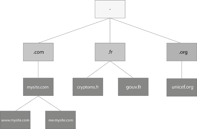 Domain names - DNS on Blockchain - Nameshield