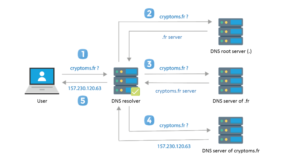 DNS - DNS on Blockchain - Nameshield