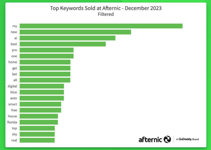 Chart showing top selling Afternic keywords in December. Rankings with prior month in parentheses: my (1) new (14) ai (3) best (nr) pro (16) one (nr) home (5) get (nr) bet (4) all (18) digital (nr) blue (nr) auto (nr) smart (nr) free (nr) house (nr) Florida (nr) top (nr) sky (nr) real (nr)